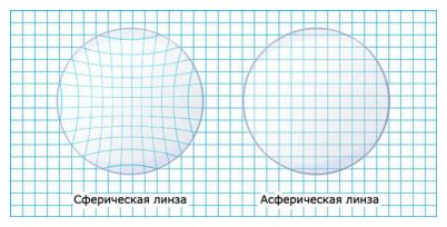 Асферический и сферические дизайны